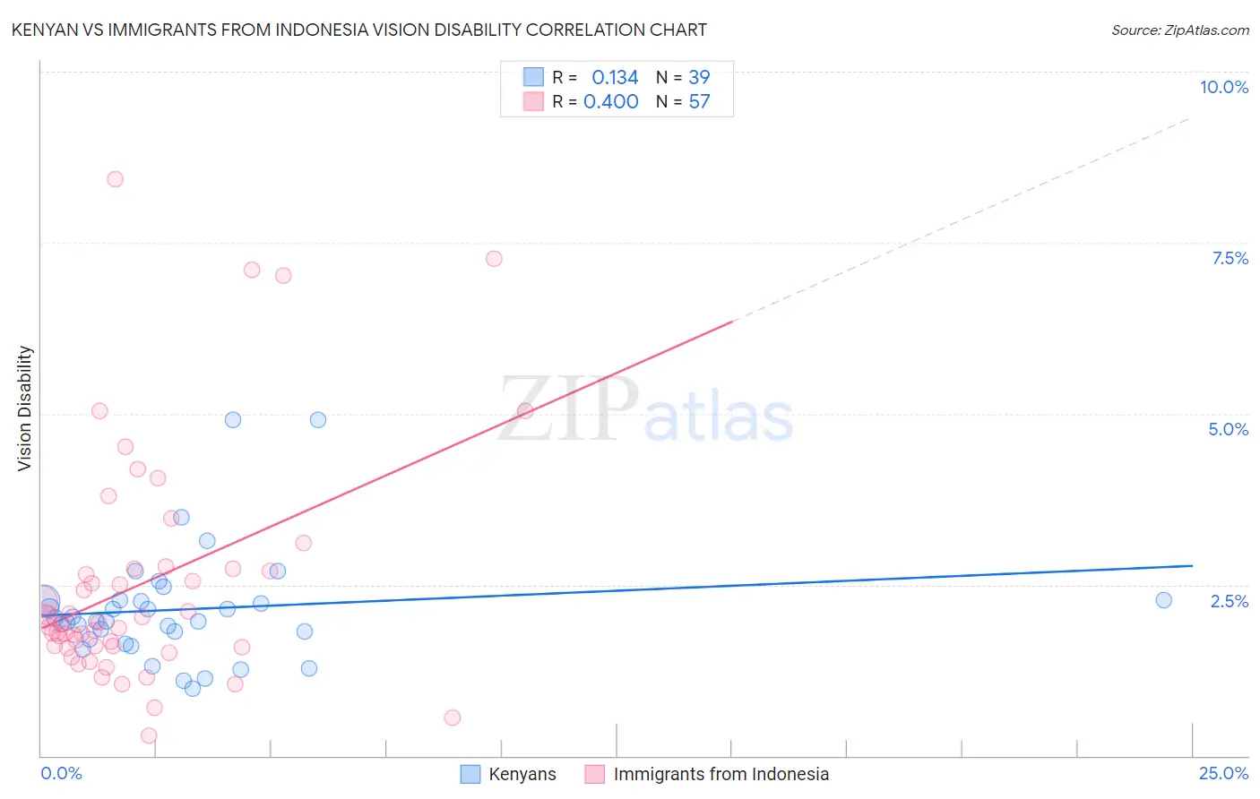 Kenyan vs Immigrants from Indonesia Vision Disability