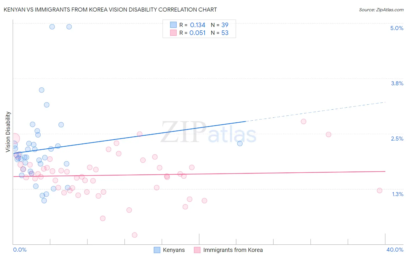 Kenyan vs Immigrants from Korea Vision Disability