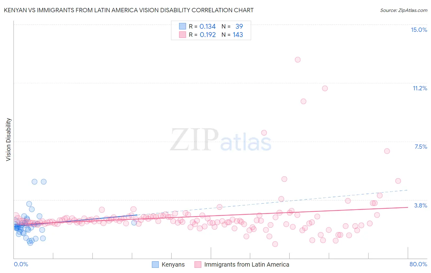 Kenyan vs Immigrants from Latin America Vision Disability