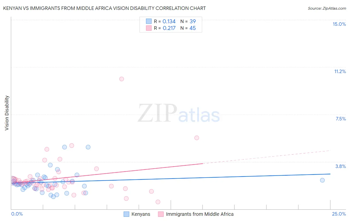 Kenyan vs Immigrants from Middle Africa Vision Disability