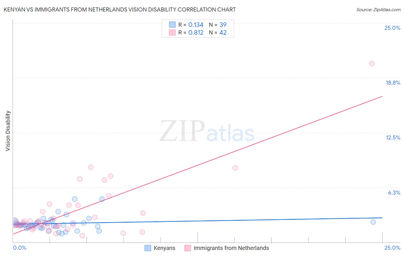 Kenyan vs Immigrants from Netherlands Vision Disability