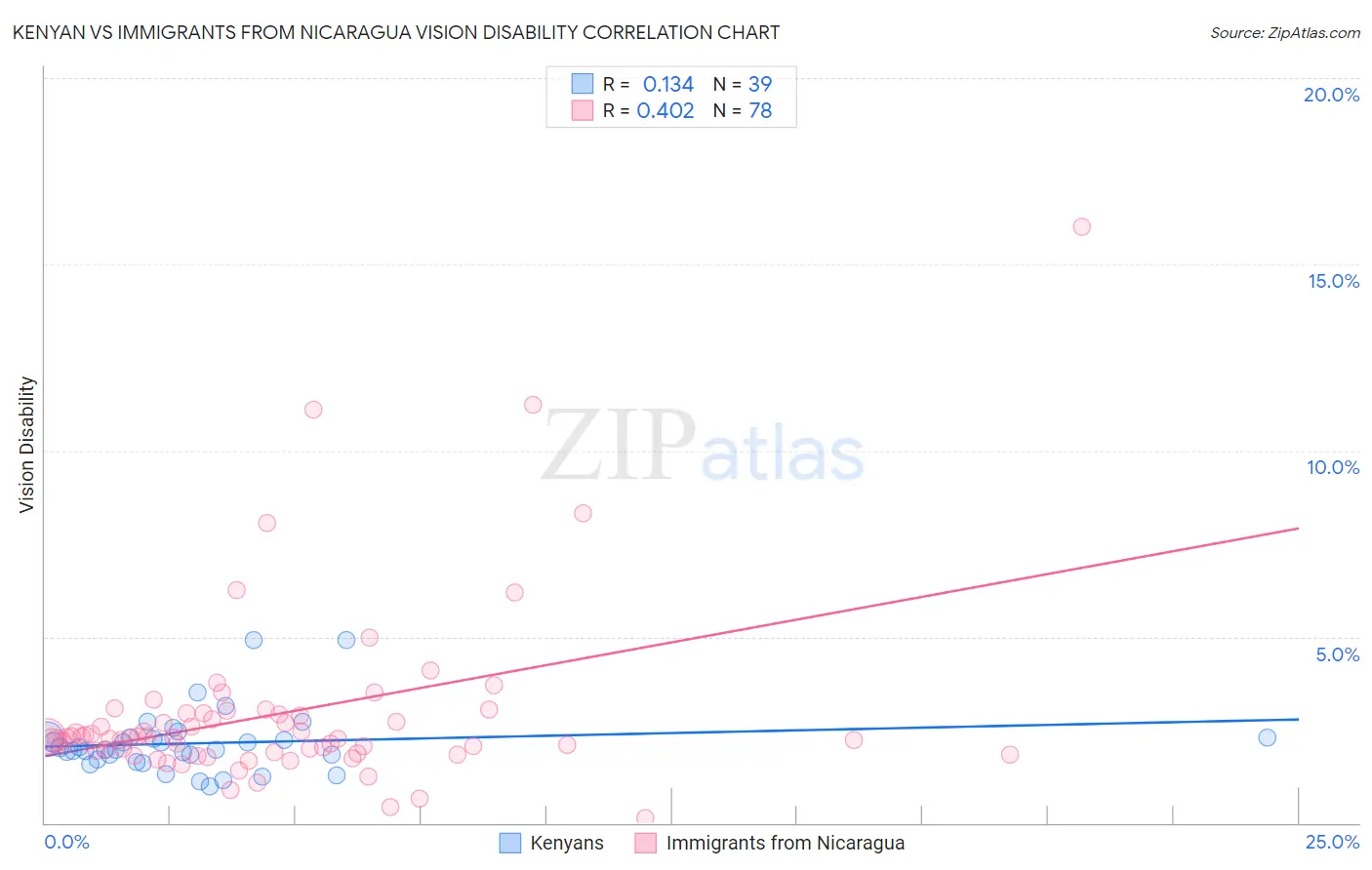 Kenyan vs Immigrants from Nicaragua Vision Disability
