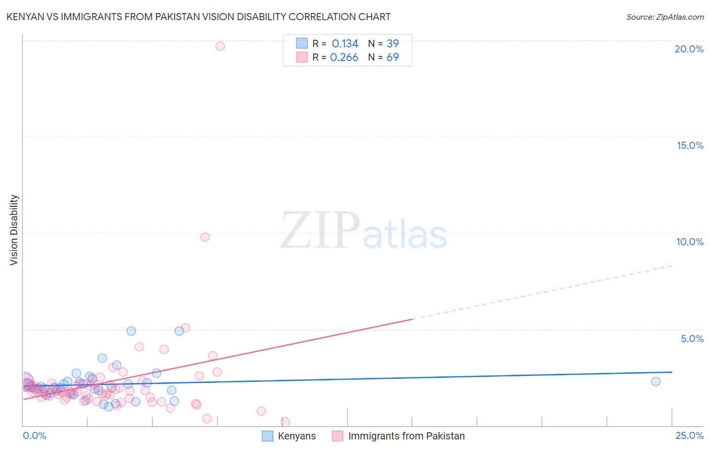 Kenyan vs Immigrants from Pakistan Vision Disability