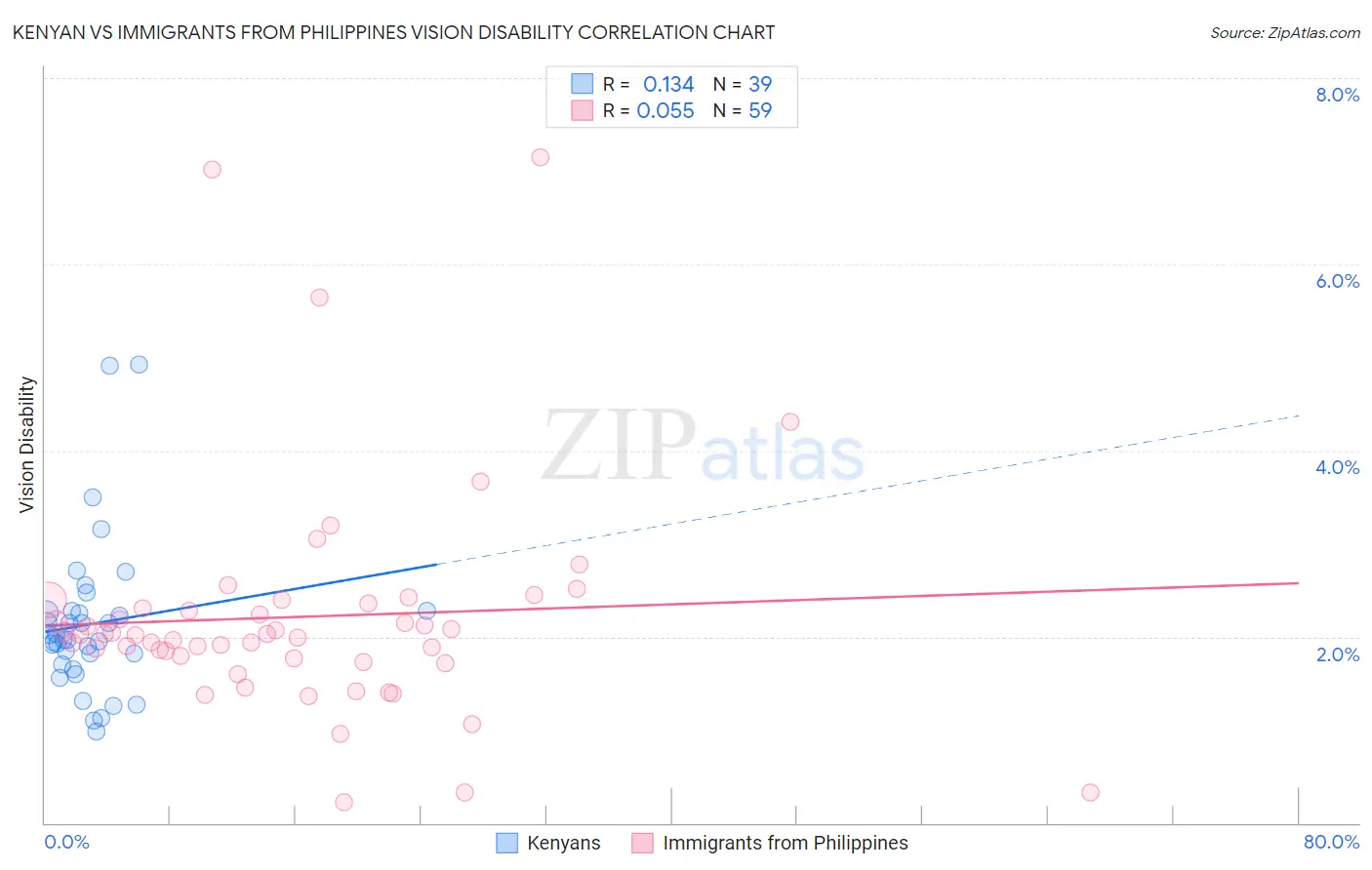Kenyan vs Immigrants from Philippines Vision Disability