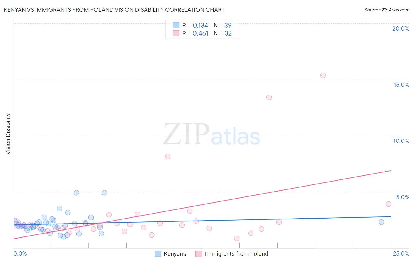 Kenyan vs Immigrants from Poland Vision Disability