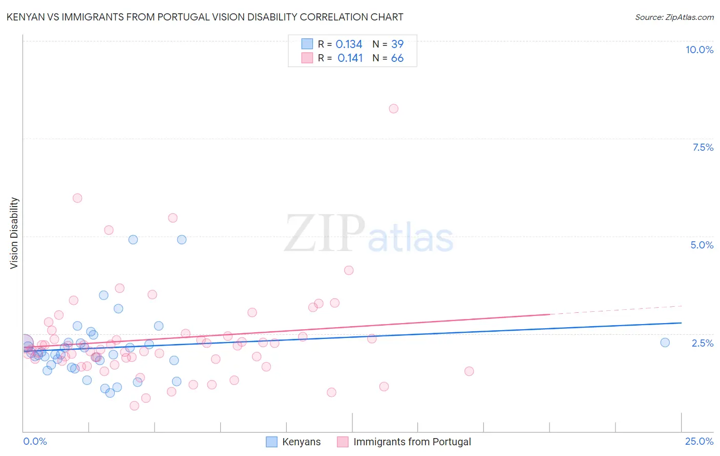 Kenyan vs Immigrants from Portugal Vision Disability