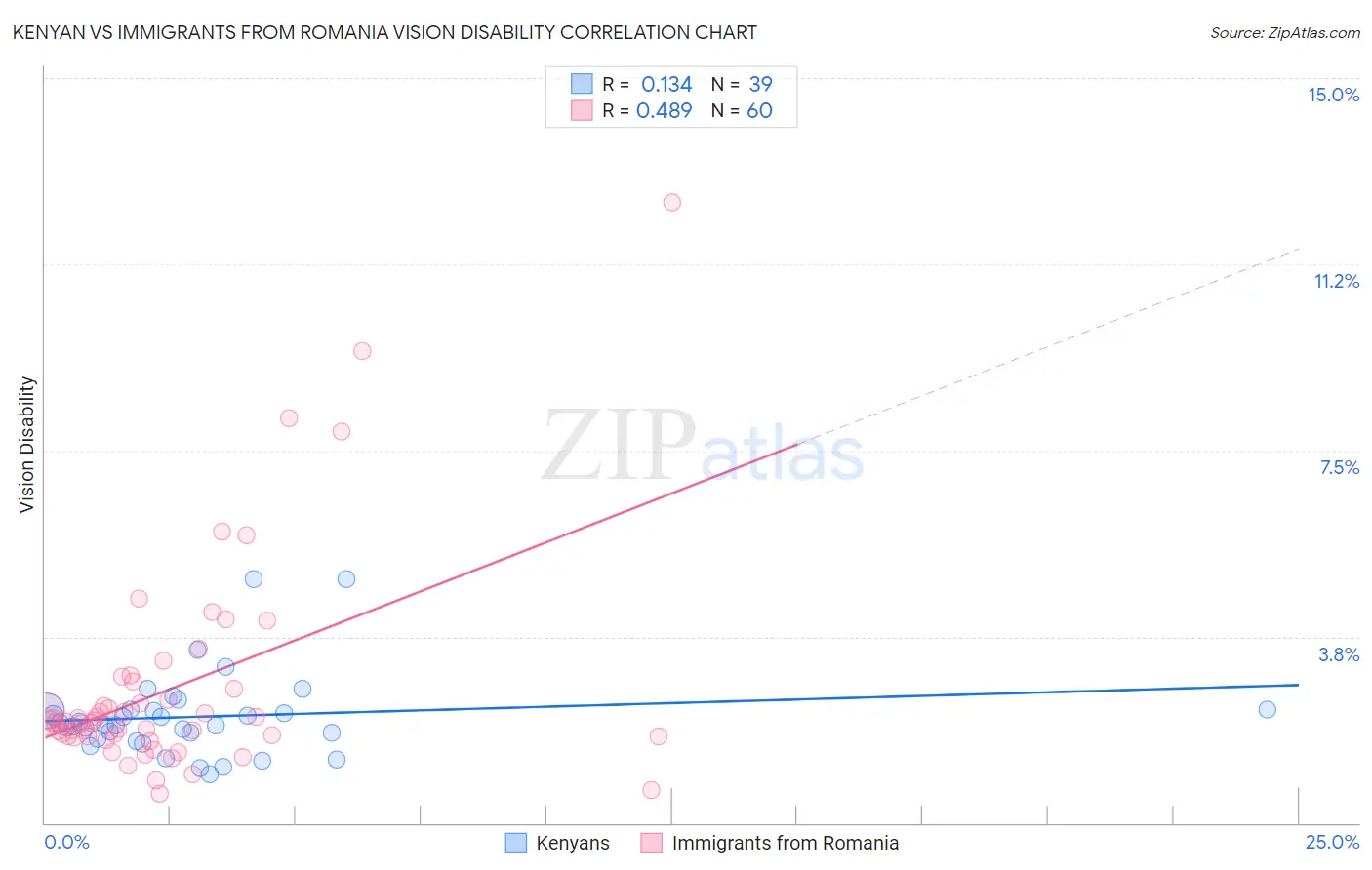 Kenyan vs Immigrants from Romania Vision Disability