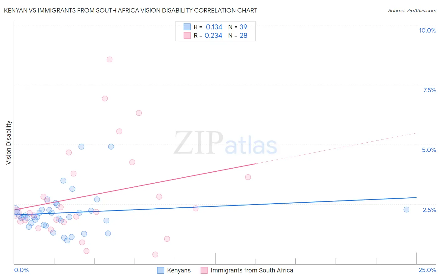 Kenyan vs Immigrants from South Africa Vision Disability