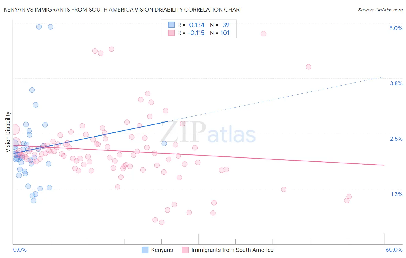 Kenyan vs Immigrants from South America Vision Disability