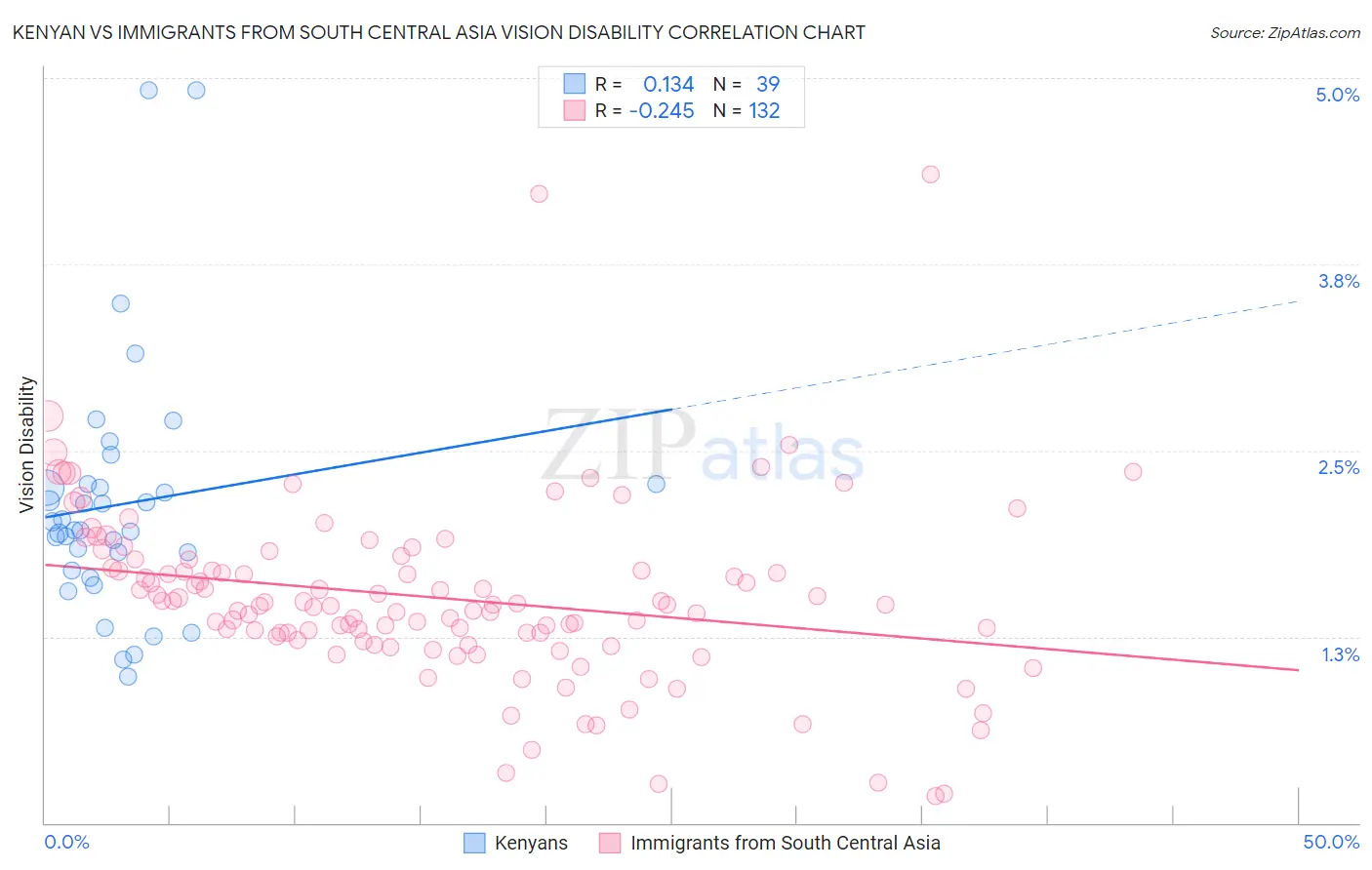 Kenyan vs Immigrants from South Central Asia Vision Disability