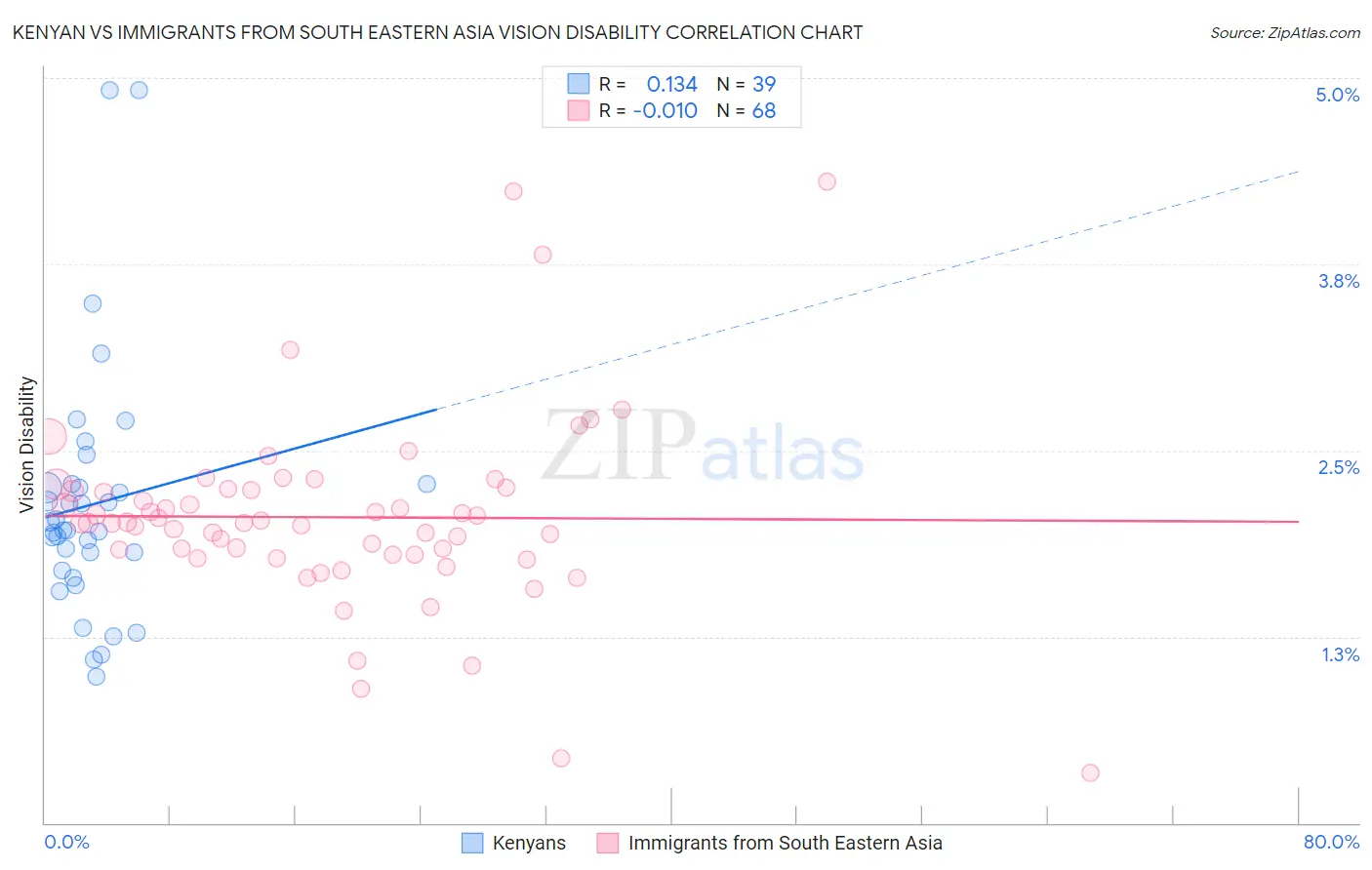 Kenyan vs Immigrants from South Eastern Asia Vision Disability