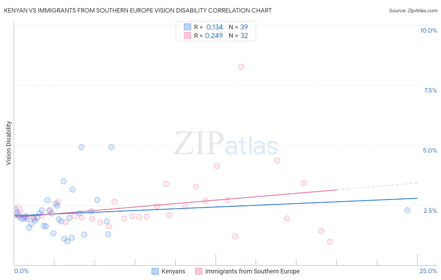 Kenyan vs Immigrants from Southern Europe Vision Disability