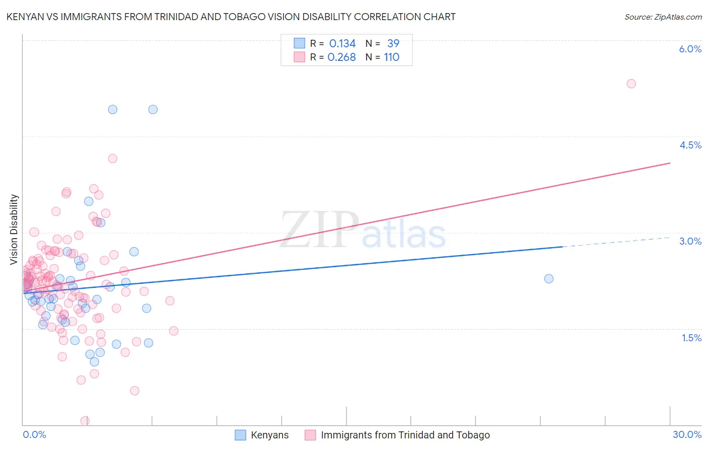 Kenyan vs Immigrants from Trinidad and Tobago Vision Disability