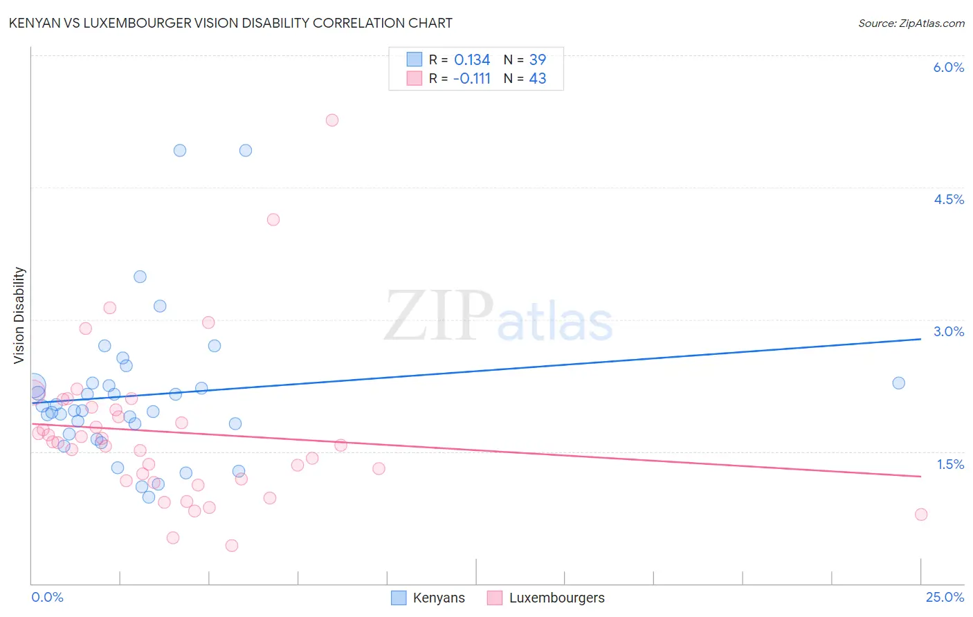 Kenyan vs Luxembourger Vision Disability