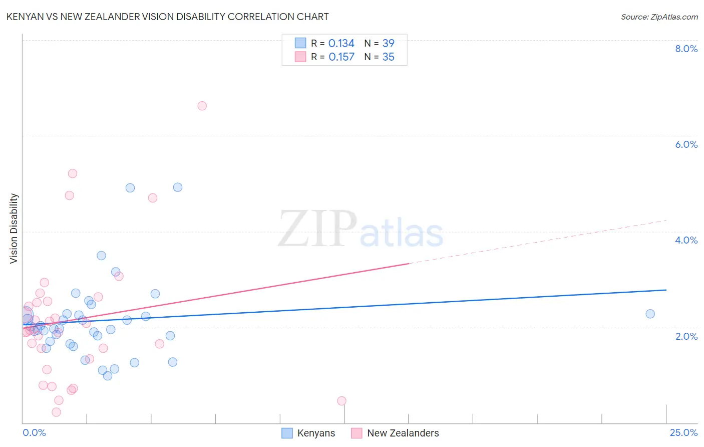 Kenyan vs New Zealander Vision Disability