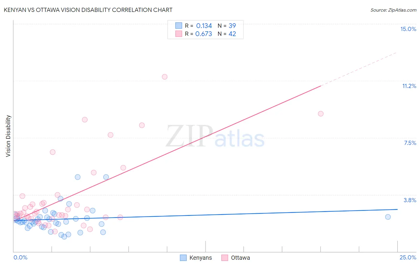 Kenyan vs Ottawa Vision Disability