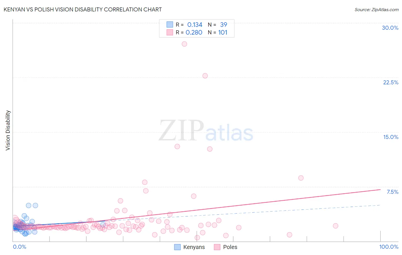 Kenyan vs Polish Vision Disability