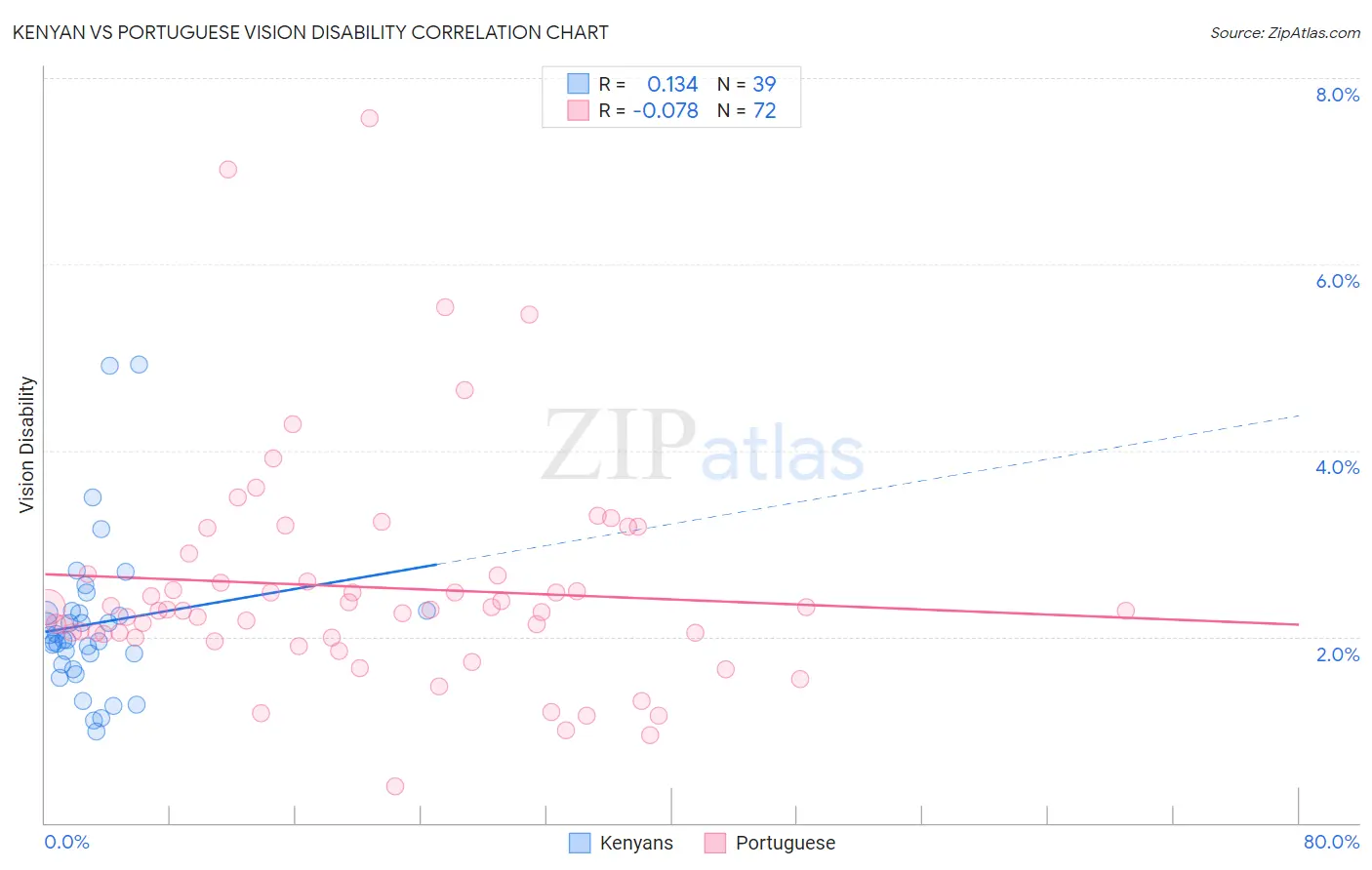 Kenyan vs Portuguese Vision Disability