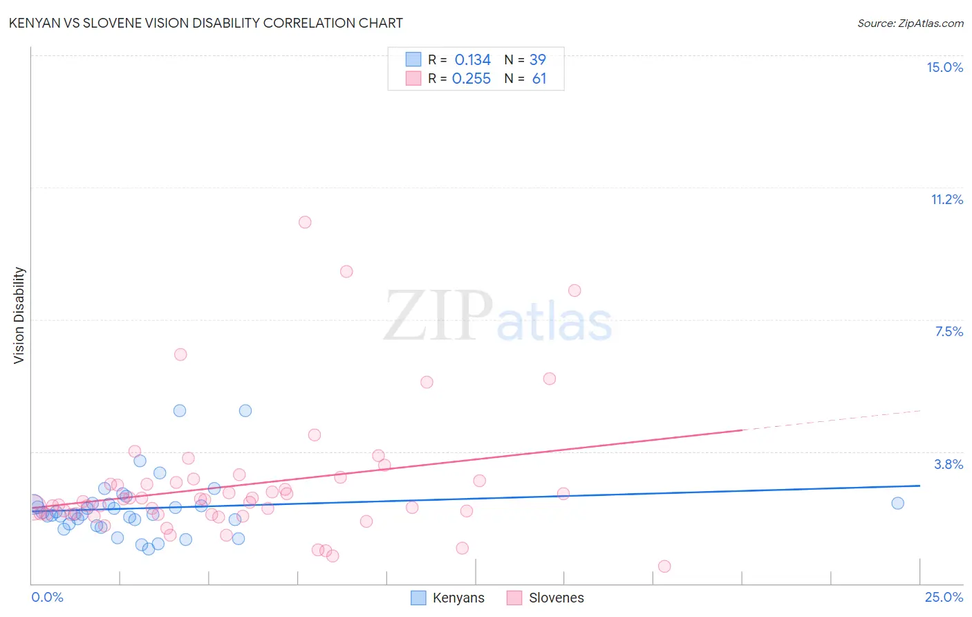 Kenyan vs Slovene Vision Disability
