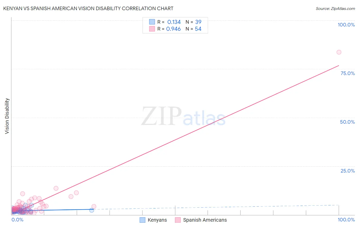 Kenyan vs Spanish American Vision Disability