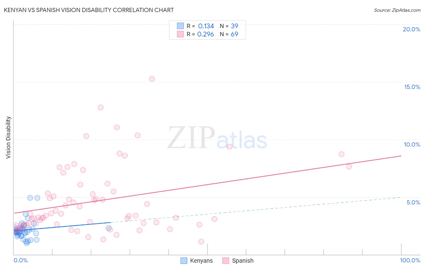 Kenyan vs Spanish Vision Disability