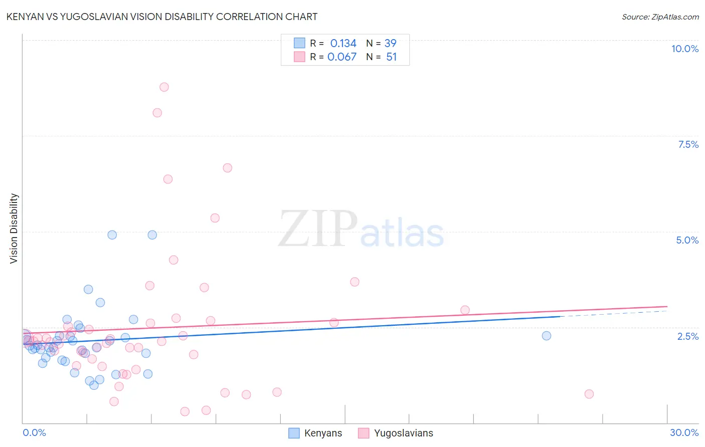 Kenyan vs Yugoslavian Vision Disability
