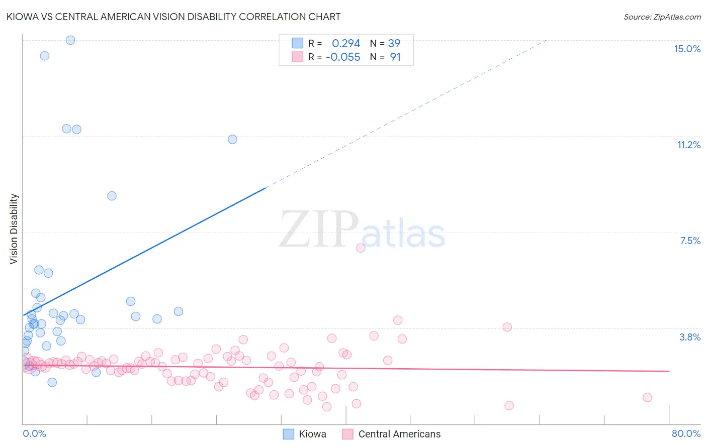 Kiowa vs Central American Vision Disability