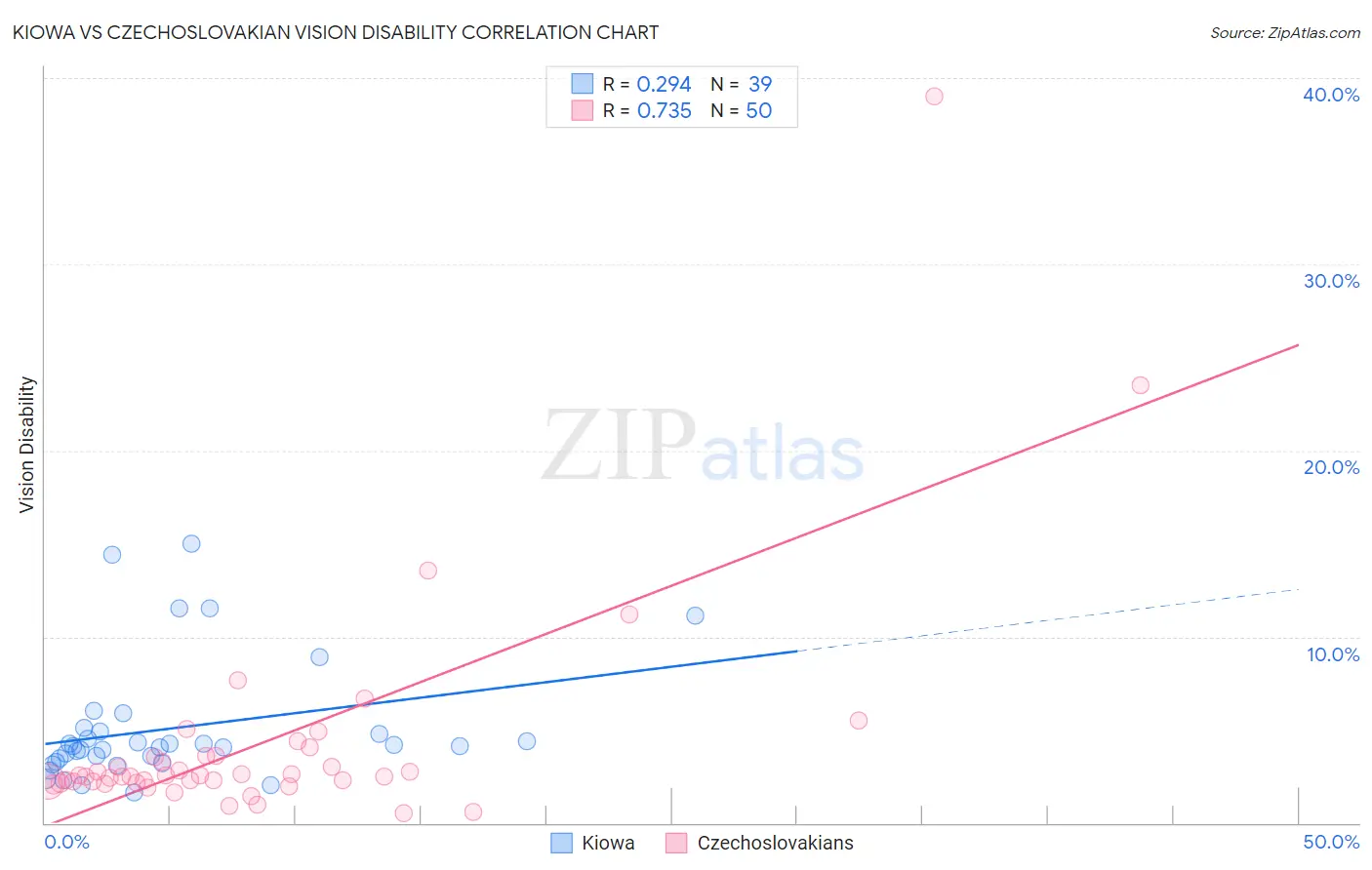 Kiowa vs Czechoslovakian Vision Disability