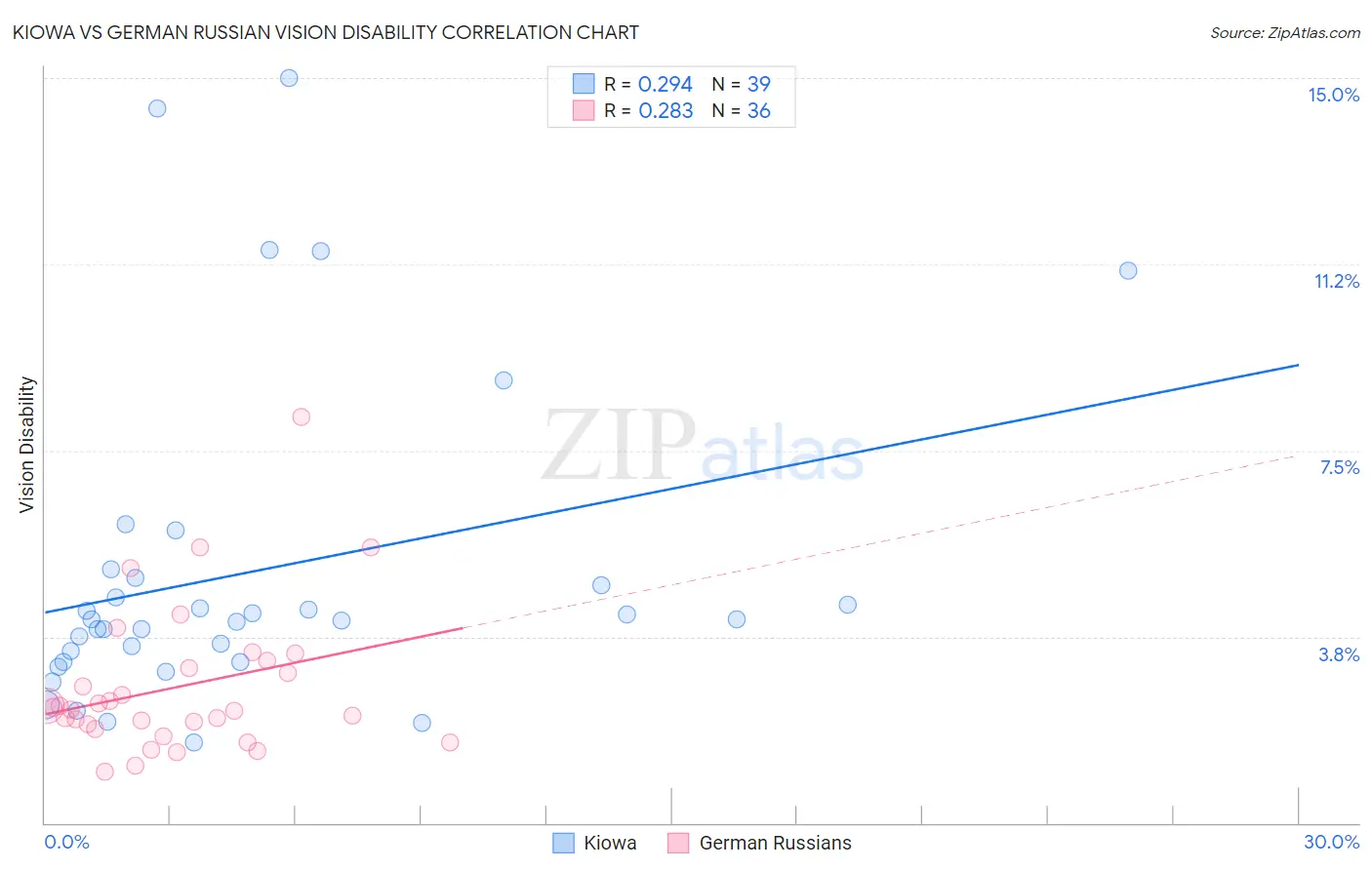 Kiowa vs German Russian Vision Disability