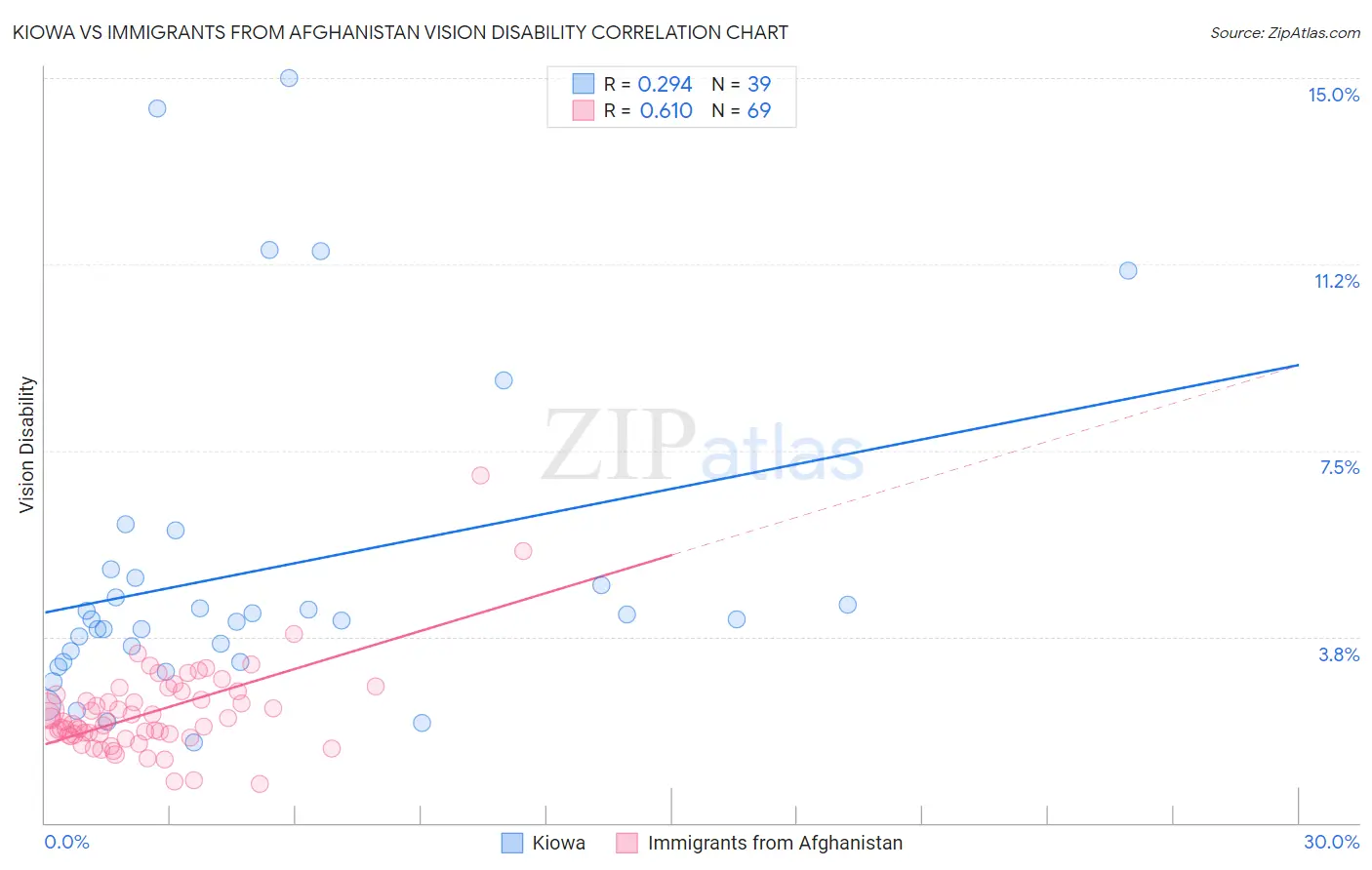 Kiowa vs Immigrants from Afghanistan Vision Disability