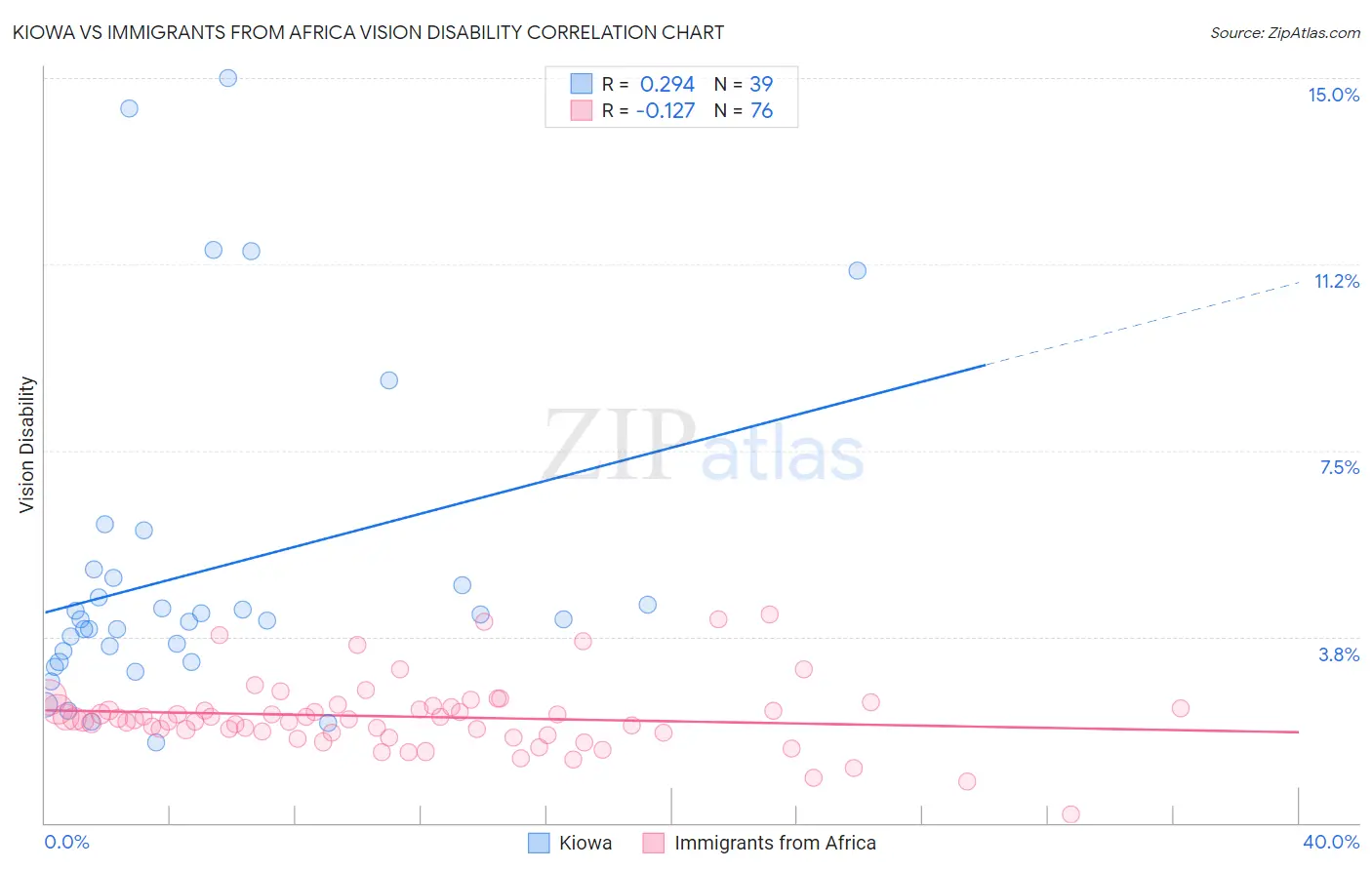 Kiowa vs Immigrants from Africa Vision Disability