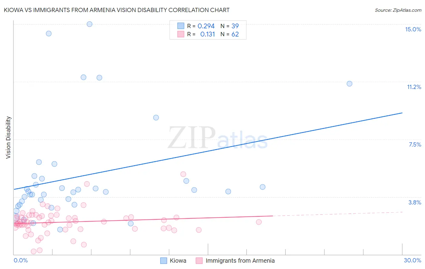 Kiowa vs Immigrants from Armenia Vision Disability