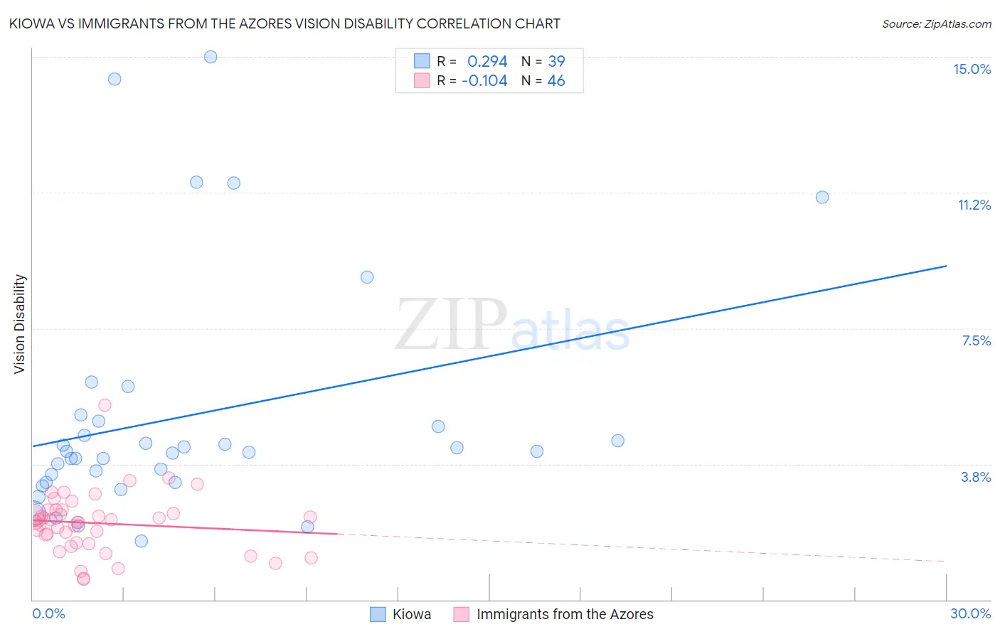 Kiowa vs Immigrants from the Azores Vision Disability