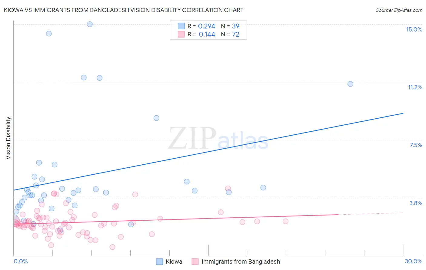 Kiowa vs Immigrants from Bangladesh Vision Disability