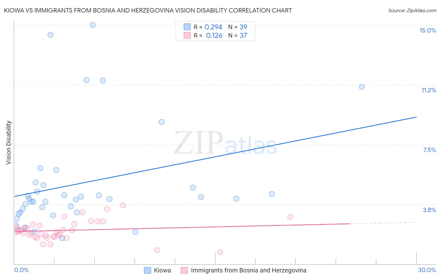 Kiowa vs Immigrants from Bosnia and Herzegovina Vision Disability