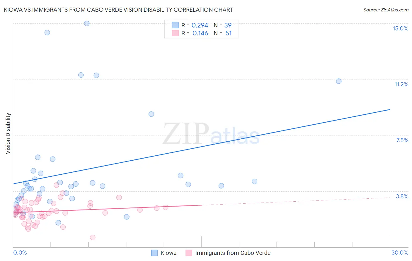 Kiowa vs Immigrants from Cabo Verde Vision Disability