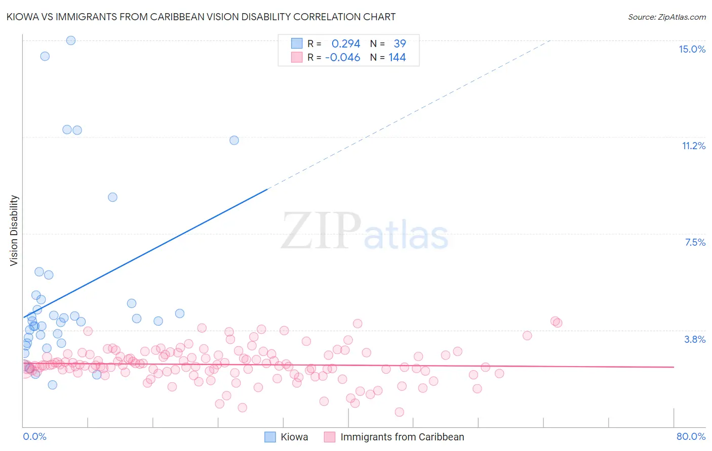 Kiowa vs Immigrants from Caribbean Vision Disability