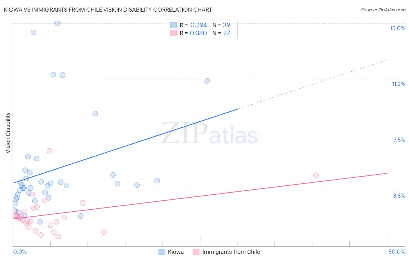 Kiowa vs Immigrants from Chile Vision Disability