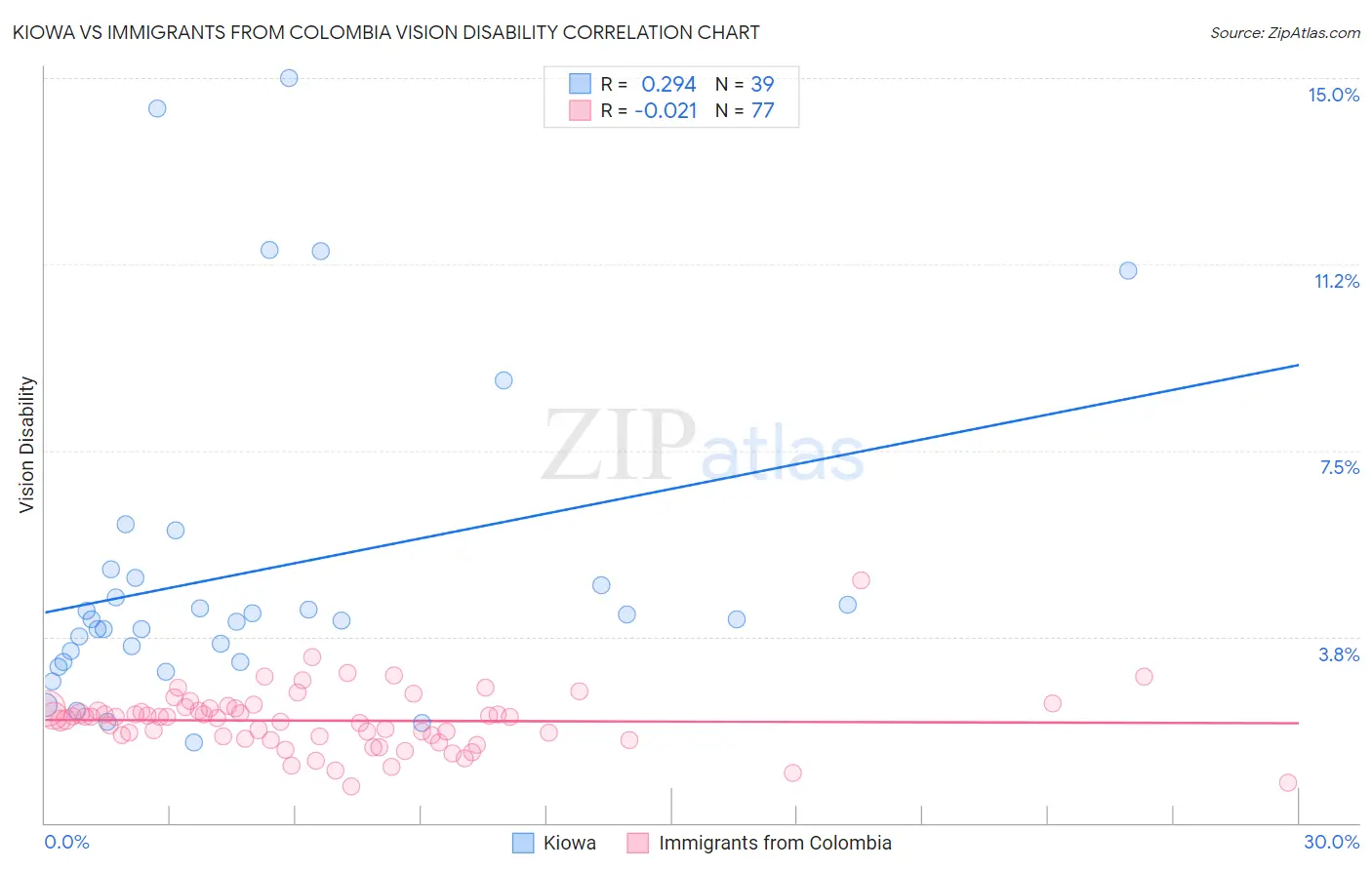 Kiowa vs Immigrants from Colombia Vision Disability