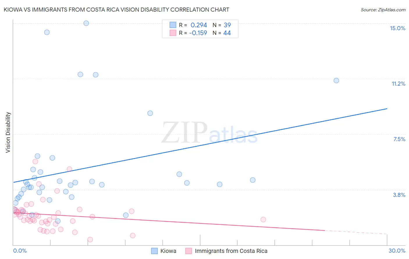 Kiowa vs Immigrants from Costa Rica Vision Disability