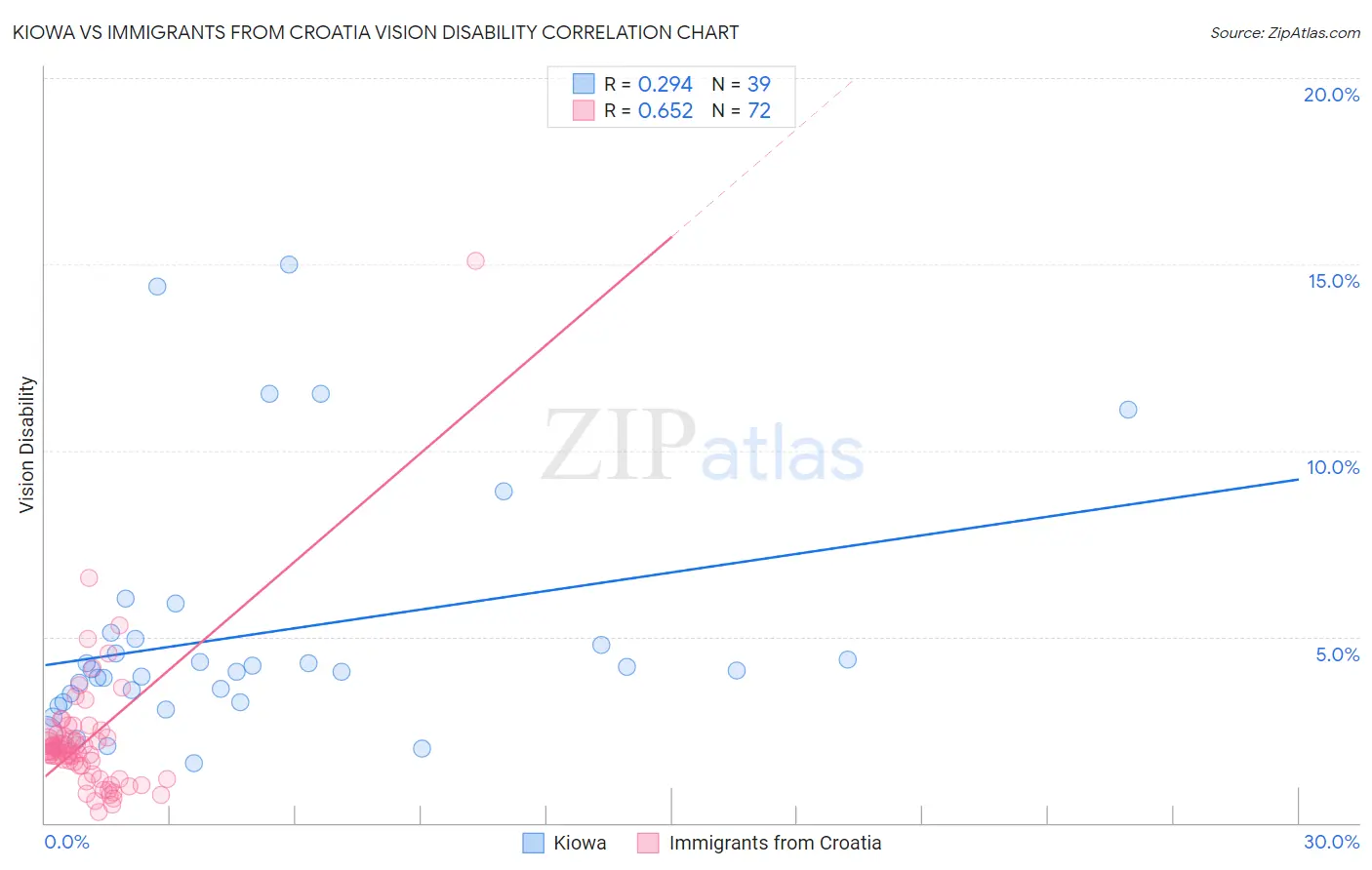 Kiowa vs Immigrants from Croatia Vision Disability