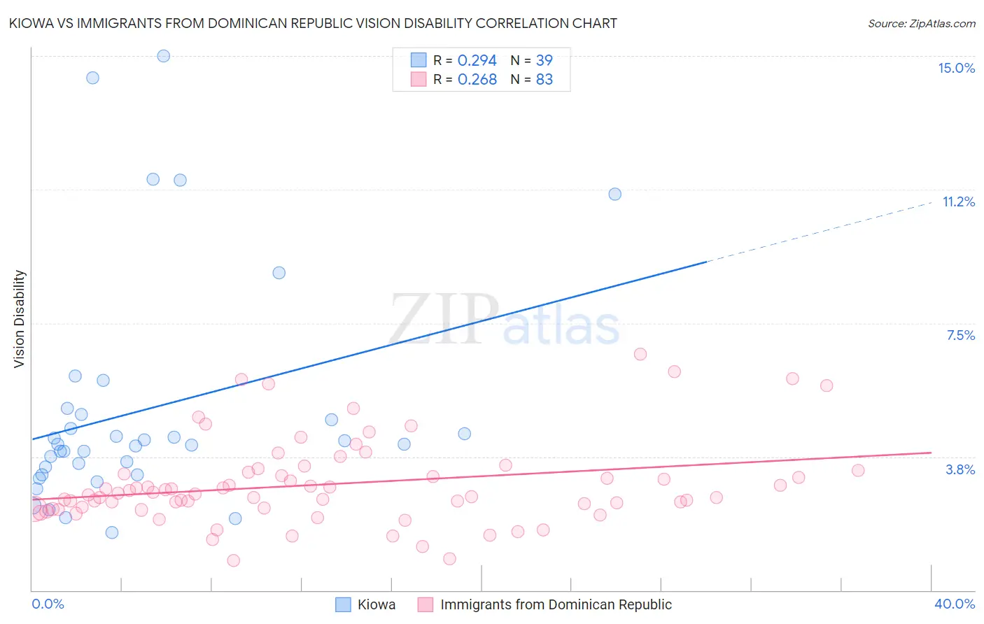 Kiowa vs Immigrants from Dominican Republic Vision Disability