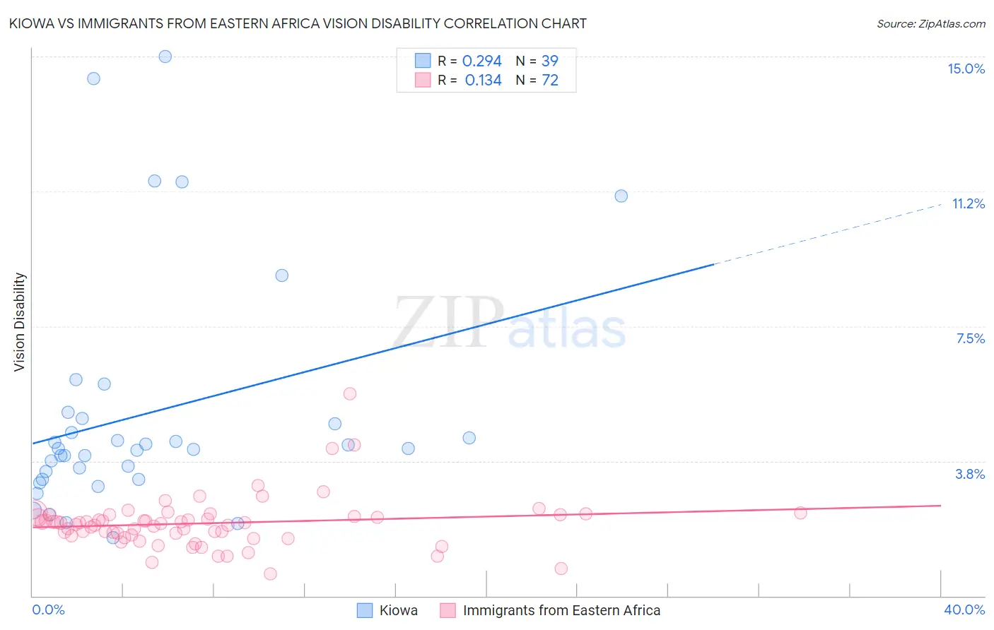 Kiowa vs Immigrants from Eastern Africa Vision Disability