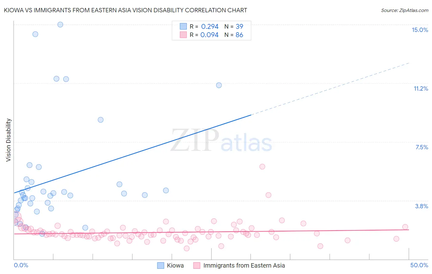 Kiowa vs Immigrants from Eastern Asia Vision Disability