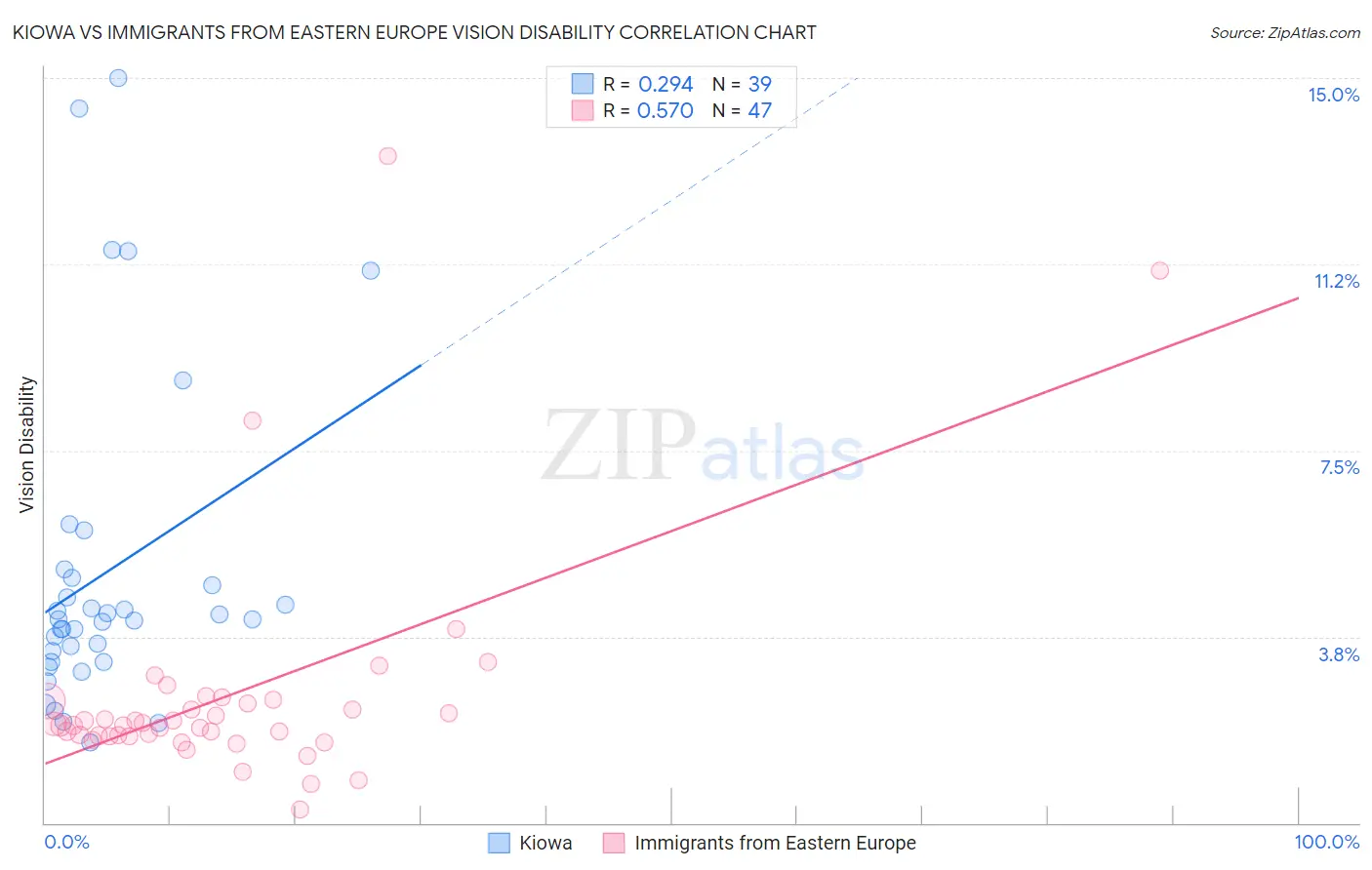 Kiowa vs Immigrants from Eastern Europe Vision Disability