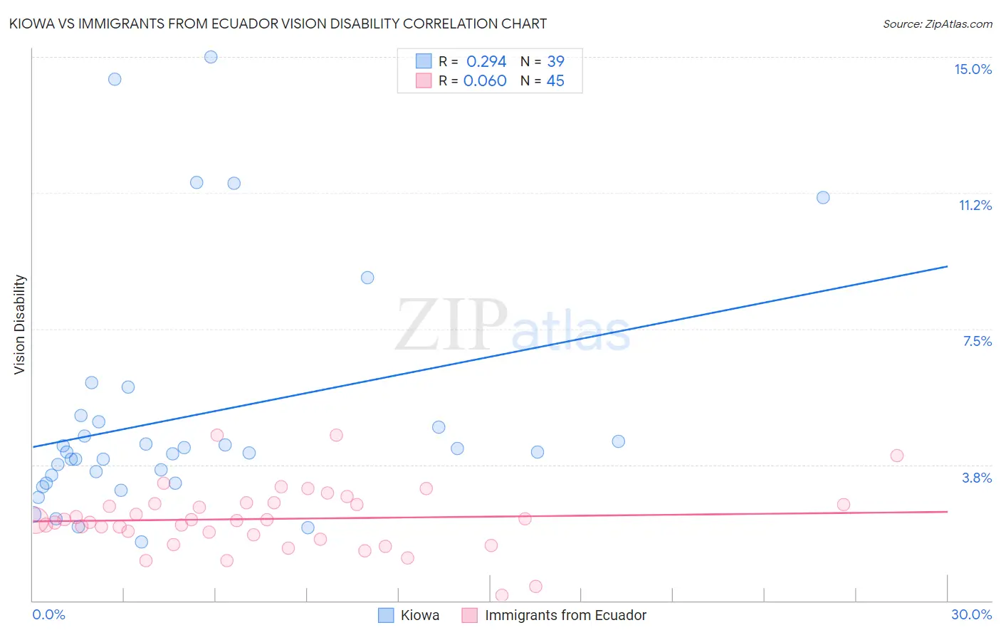 Kiowa vs Immigrants from Ecuador Vision Disability