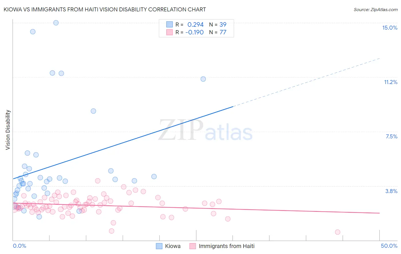 Kiowa vs Immigrants from Haiti Vision Disability