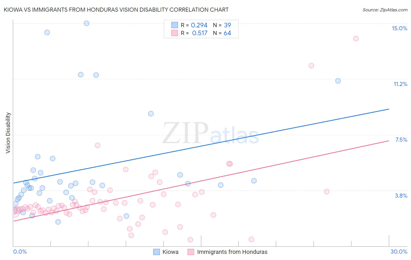 Kiowa vs Immigrants from Honduras Vision Disability