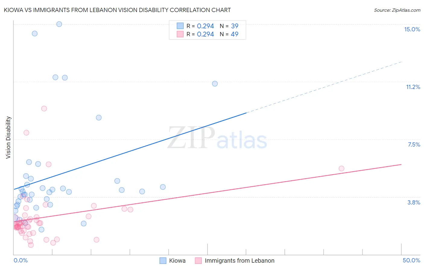 Kiowa vs Immigrants from Lebanon Vision Disability