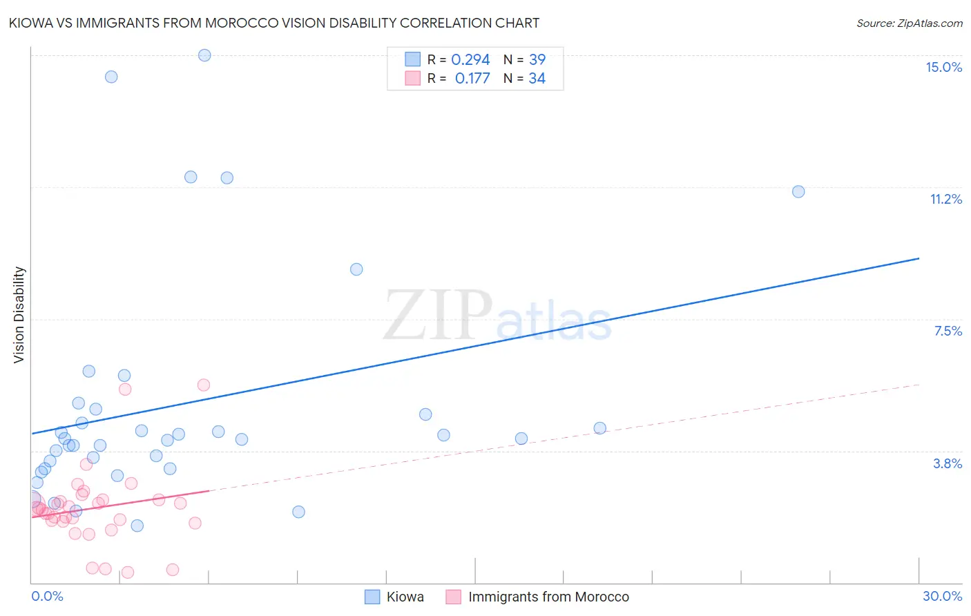 Kiowa vs Immigrants from Morocco Vision Disability